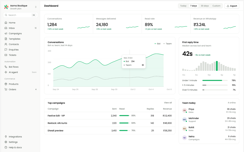 Crawdle dashboard showing conversations, messages delivered, read rate, revenue, first reply time, top campaigns and team activity